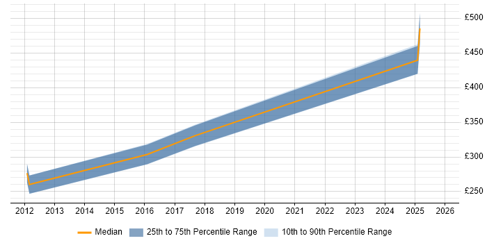 Contractor daily rate distribution trend for jobs in Blandford Forum citing Degree