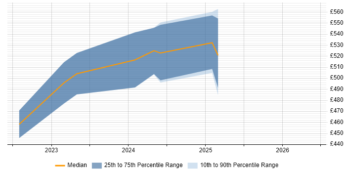Contractor daily rate distribution trend for jobs in Blandford Forum citing Infrastructure Engineering