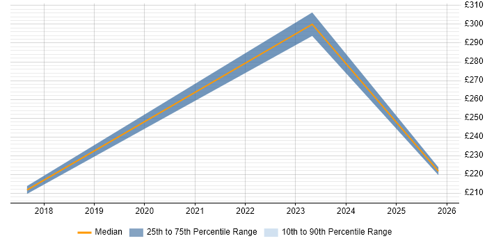 Contractor daily rate distribution trend for IT Support job vacancies in Blandford Forum