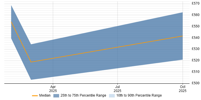 Contractor daily rate distribution trend for jobs in Blandford Forum citing PowerShell