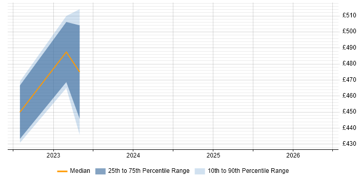 Contractor daily rate distribution trend for jobs in Blandford Forum citing Server Management