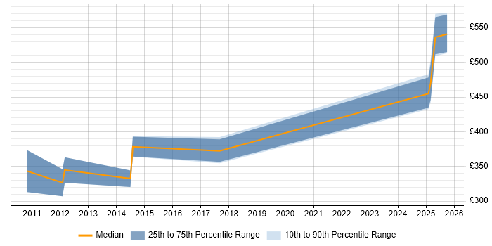 Contractor daily rate distribution trend for jobs in Blandford Forum citing Social Skills