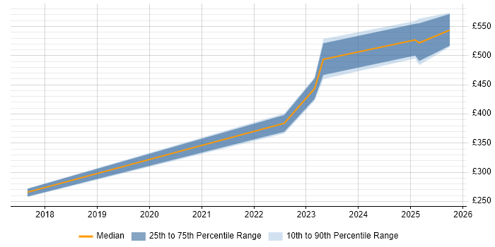 Contractor daily rate distribution trend for jobs in Blandford Forum citing VMware Infrastructure