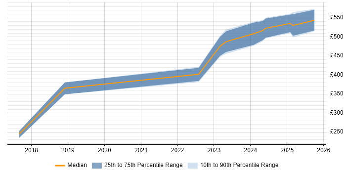 Contractor daily rate distribution trend for jobs in Blandford Forum citing VMware