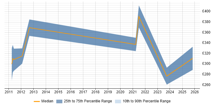 Contractor daily rate distribution trend for jobs in Bournemouth citing Accessibility