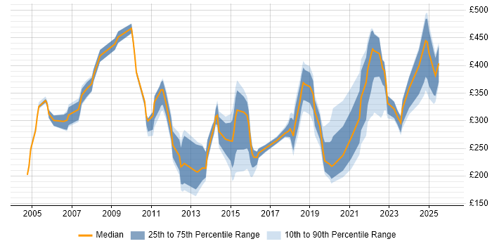 Contractor daily rate distribution trend for jobs in Bournemouth citing Active Directory