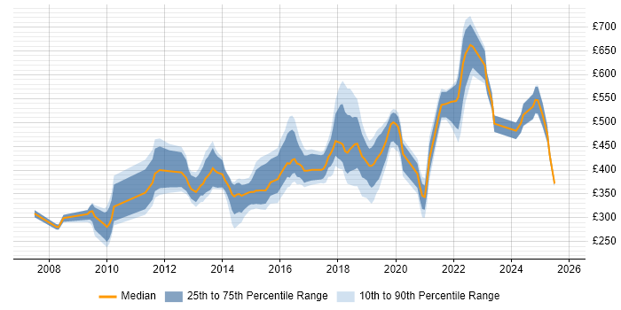 Contractor daily rate distribution trend for jobs in Bournemouth citing Agile