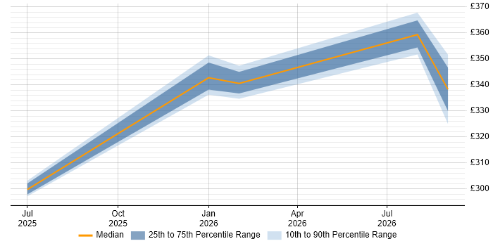 Contractor daily rate distribution trend for jobs in Bournemouth citing Amazon S3