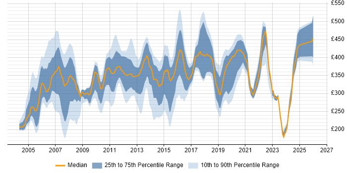 Contractor daily rate distribution trend for Analyst job vacancies in Bournemouth
