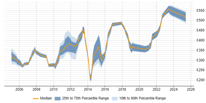 Contractor daily rate distribution trend for jobs in Bournemouth citing Analytical Skills