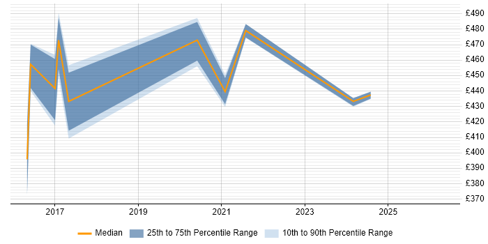 Contractor daily rate distribution trend for jobs in Bournemouth citing Apache Cassandra