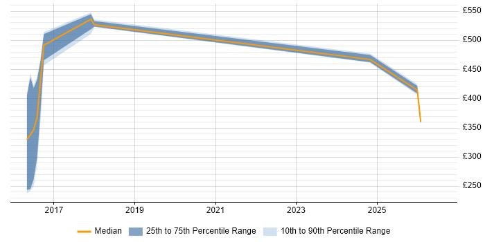 Contractor daily rate distribution trend for jobs in Bournemouth citing Apache Spark