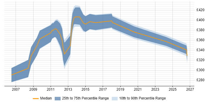 Contractor daily rate distribution trend for jobs in Bournemouth citing Apache