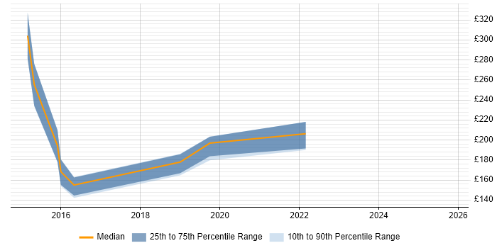 Contractor daily rate distribution trend for jobs in Bournemouth citing Apple