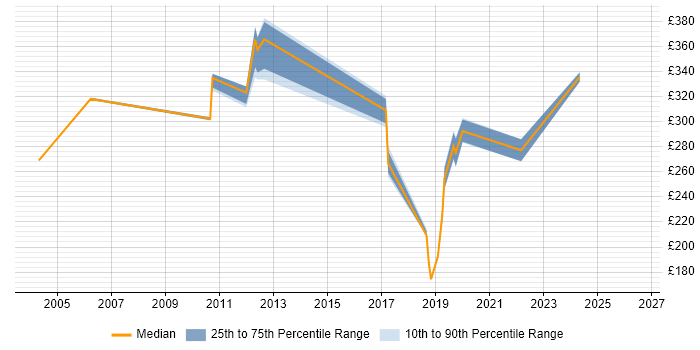 Contractor daily rate distribution trend for jobs in Bournemouth citing Application Packaging