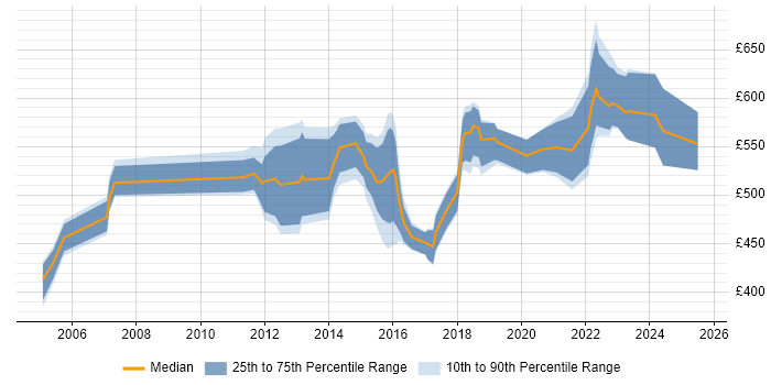 Contractor daily rate distribution trend for Architect job vacancies in Bournemouth Contractor daily rate distribution trend for Architect job vacancies in Bournemouth