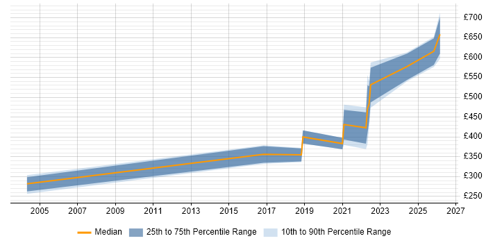 Contractor daily rate distribution trend for jobs in Bournemouth citing AI
