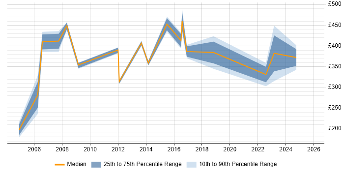 Contractor daily rate distribution trend for jobs in Bournemouth citing Asset Management