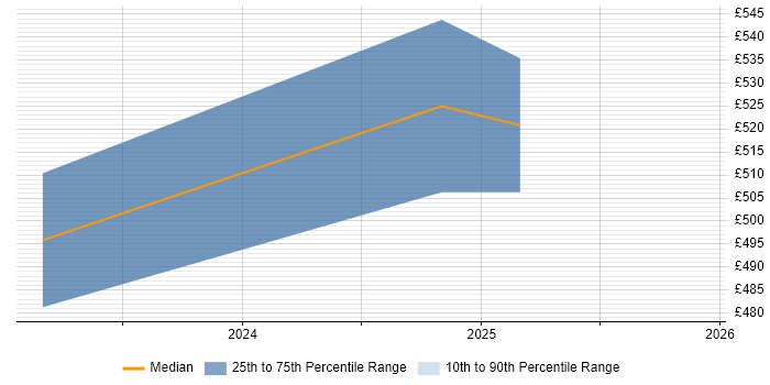 Contractor daily rate distribution trend for jobs in Bournemouth citing AWS Certification