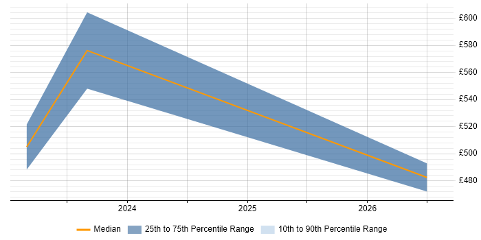 Contractor daily rate distribution trend for AWS Engineer job vacancies in Bournemouth