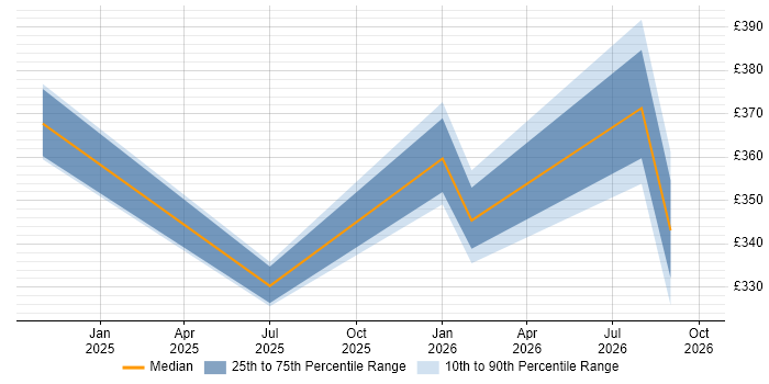 Contractor daily rate distribution trend for jobs in Bournemouth citing AWS Lambda