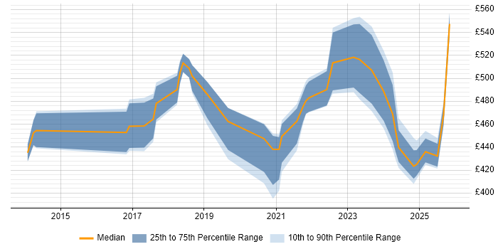Contractor daily rate distribution trend for jobs in Bournemouth citing AWS