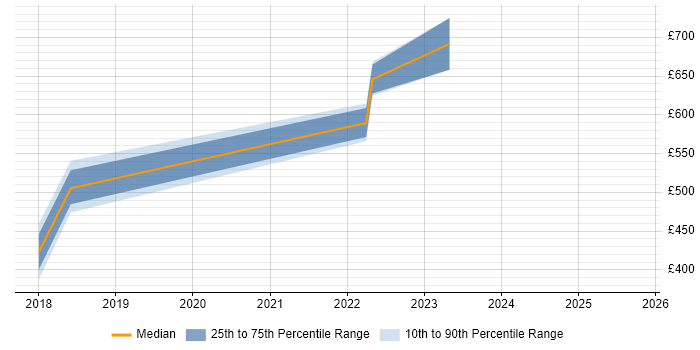 Contractor daily rate distribution trend for Azure Architect job vacancies in Bournemouth