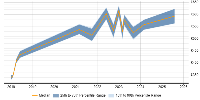 Contractor daily rate distribution trend for Azure Engineer job vacancies in Bournemouth