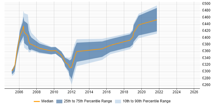 Contractor daily rate distribution trend for jobs in Bournemouth citing Back Office