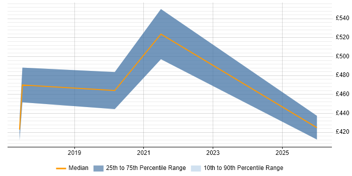 Contractor daily rate distribution trend for Backend Developer job vacancies in Bournemouth
