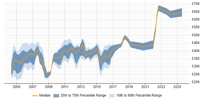 Contractor daily rate distribution trend for jobs in Bournemouth citing Banking Contractor daily rate distribution trend for jobs in Bournemouth citing Banking