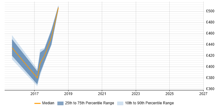 Contractor daily rate distribution trend for jobs in Bournemouth citing Bash