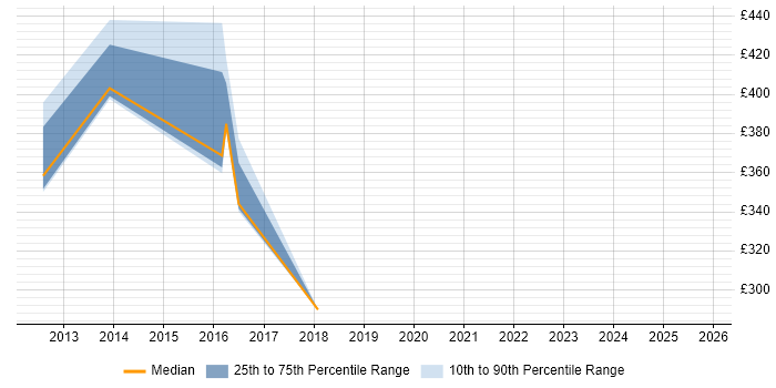 Contractor daily rate distribution trend for jobs in Bournemouth citing BCP