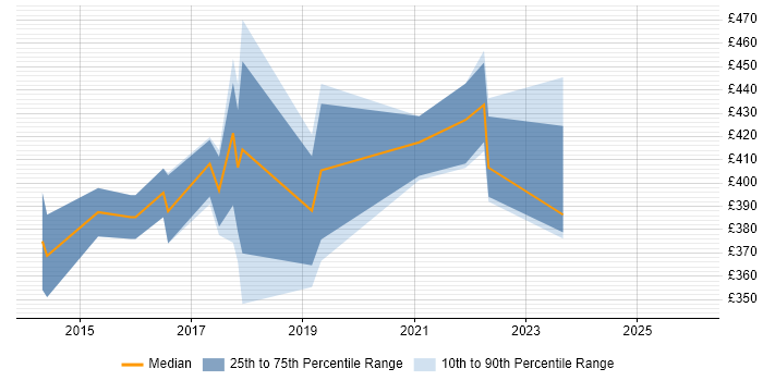 Contractor daily rate distribution trend for jobs in Bournemouth citing BDD