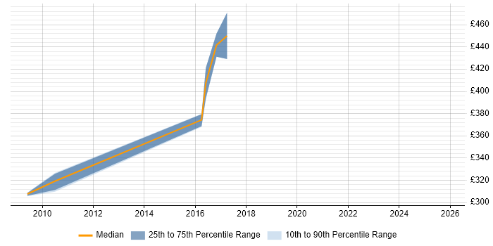 Contractor daily rate distribution trend for jobs in Bournemouth citing BGP