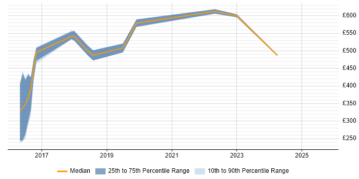 Contractor daily rate distribution trend for jobs in Bournemouth citing Big Data