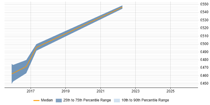 Contractor daily rate distribution trend for jobs in Bournemouth citing BPMN