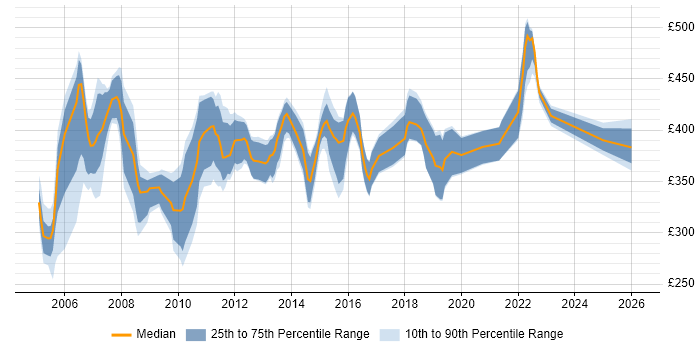 Contractor daily rate distribution trend for Business Analyst job vacancies in Bournemouth