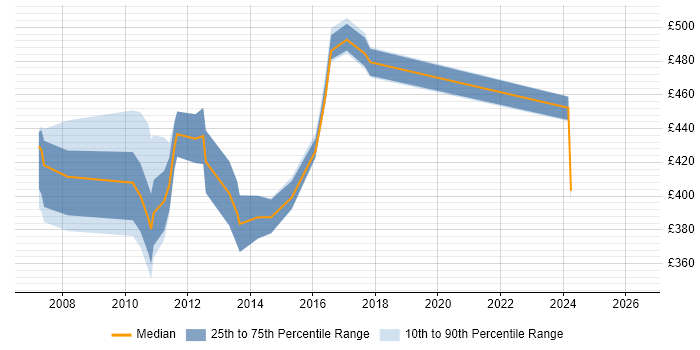 Contractor daily rate distribution trend for jobs in Bournemouth citing Business Case