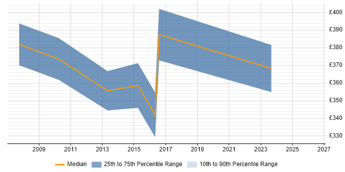 Contractor daily rate distribution trend for Business Developer job vacancies in Bournemouth