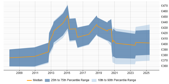 Contractor daily rate distribution trend for Business Intelligence Developer job vacancies in Bournemouth