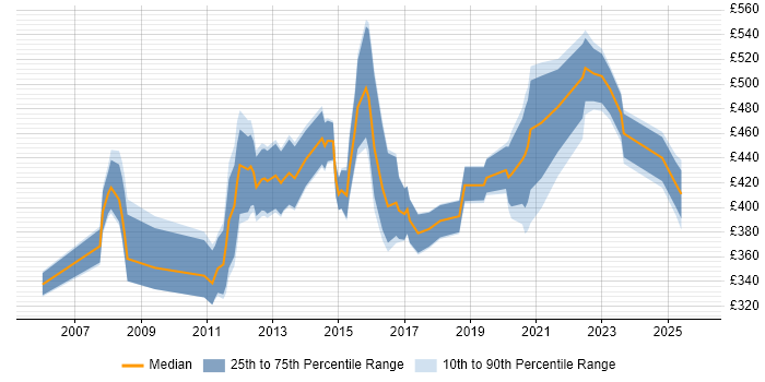 Contractor daily rate distribution trend for jobs in Bournemouth citing Business Intelligence