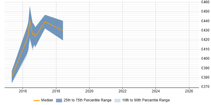 Contractor daily rate distribution trend for Business Process Analyst job vacancies in Bournemouth