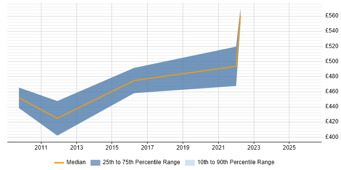 Contractor daily rate distribution trend for jobs in Bournemouth citing Business Process Mapping