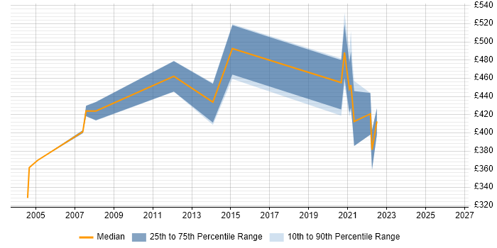 Contractor daily rate distribution trend for jobs in Bournemouth citing Capacity Planning