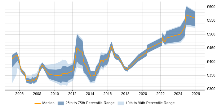 Contractor daily rate distribution trend for jobs in Bournemouth citing Change Management