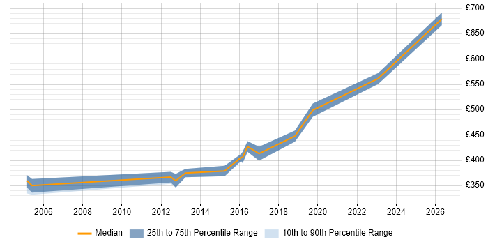 Contractor daily rate distribution trend for Change Manager job vacancies in Bournemouth