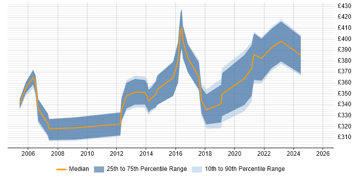 Contractor daily rate distribution trend for jobs in Bournemouth citing CheckPoint