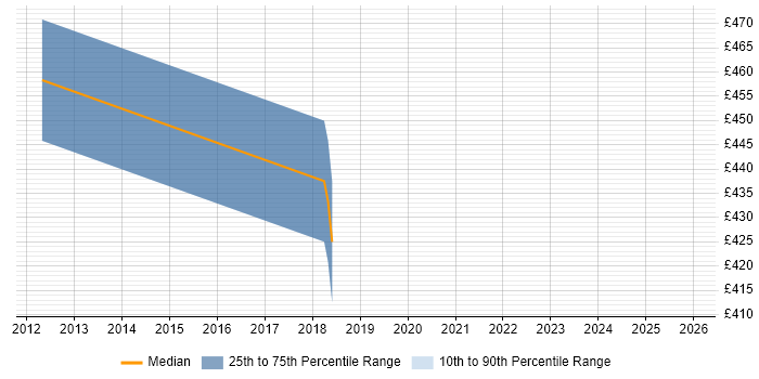 Contractor daily rate distribution trend for jobs in Bournemouth citing CISA