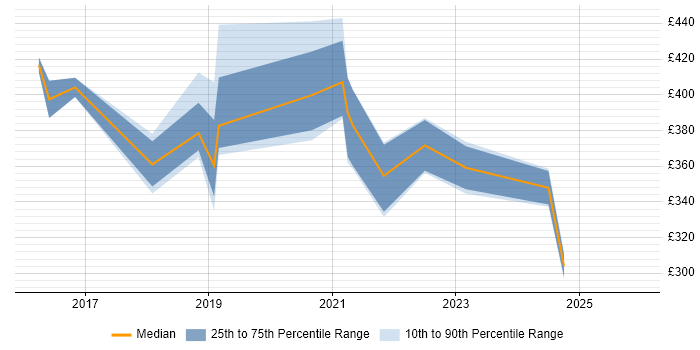 Contractor daily rate distribution trend for jobs in Bournemouth citing Cisco ASA